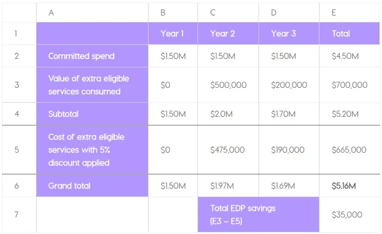 AWS EDP Burndown Calculator table