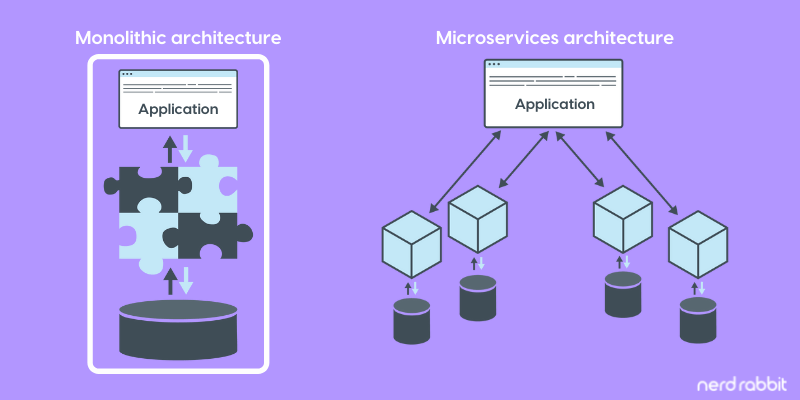 An illustration of a monolithic vs microservices architecture.