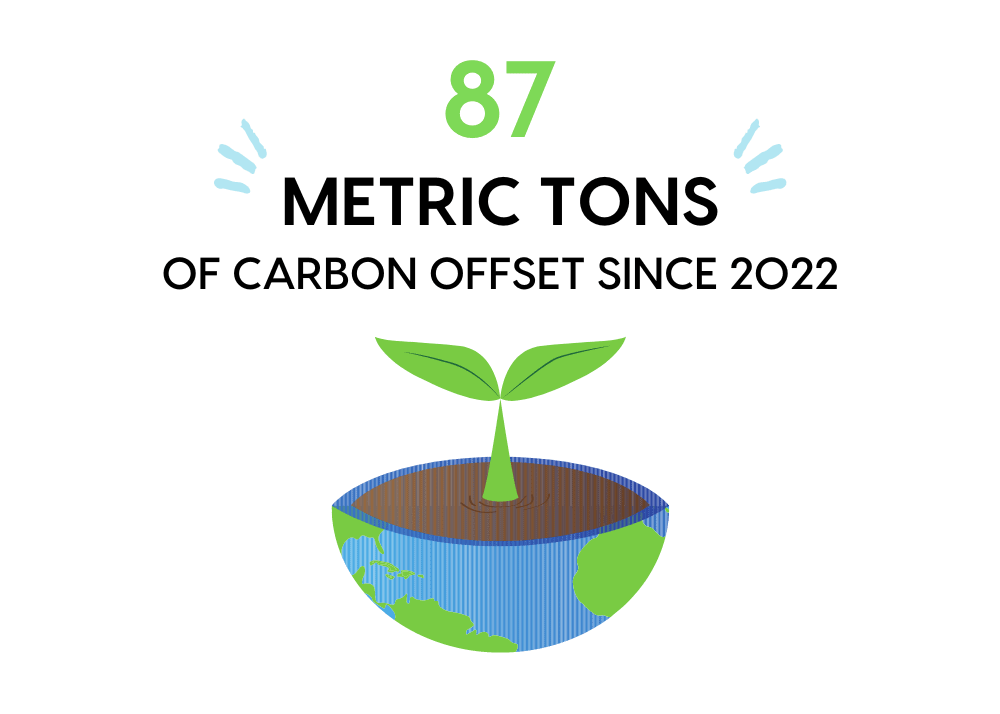 A graphic that says 87 metric tons of carbon offset since 2022.