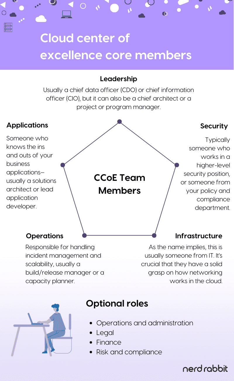 A graphic showing the five different types of cloud center of excellence core members in addition to the four optional roles.