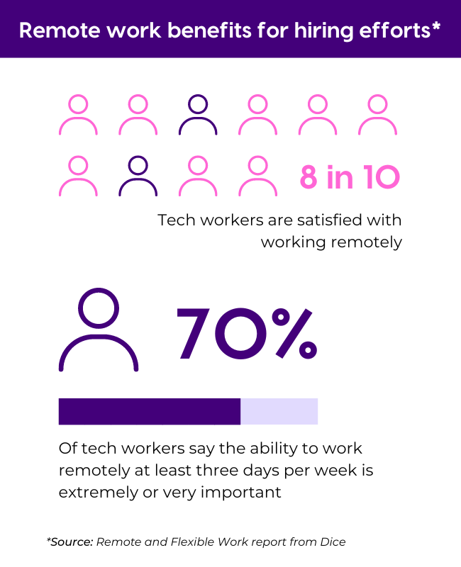 An infographic showing statistics that 8 in 10 tech workers are satisfied with working remotely and 70% of tech workers say the ability to work remotely at least three days a week is extremely important.